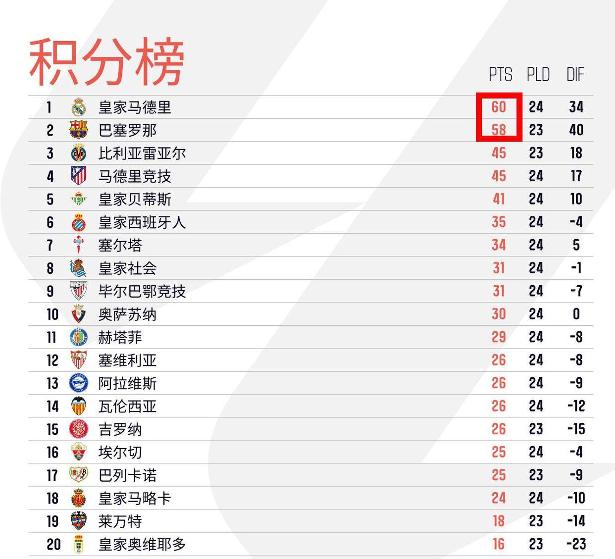 西甲榜首换人!皇马4-1横扫,巴萨1-2爆冷,皇马反超登顶引发悬念