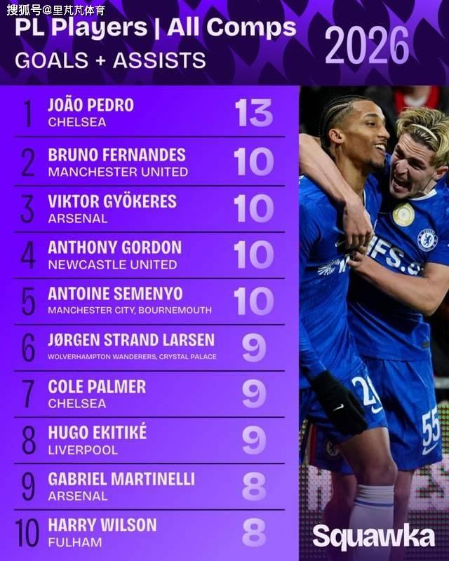 一日英超动向:佩德罗成蓝军靠谱射手,阿森纳天才展示个人实力